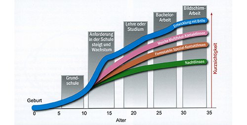 Längenwachstum des Auges